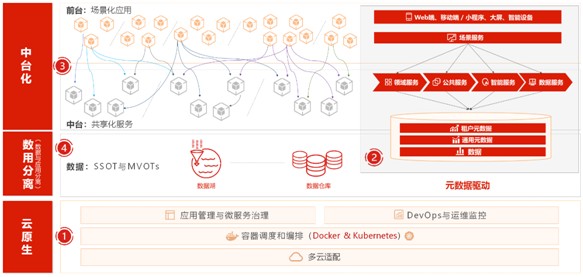 元數據驅動的YonBIP：真正讓商業(yè)創(chuàng)新便捷高效