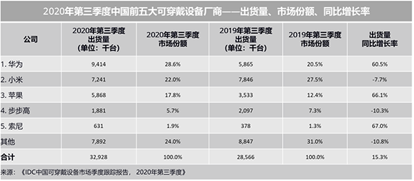 2020年Q3智能手表增速創(chuàng)新高已成可穿戴設備主力，持續(xù)霸占京東熱賣榜單