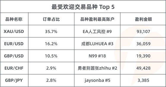 FOLLOWME 第7屆交易大賽月榜出爐，冠軍交易勝率達(dá)99%！