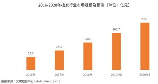 平均每5個成年人中就有1位脫發(fā) 昆明新生3D植發(fā)備受歡迎