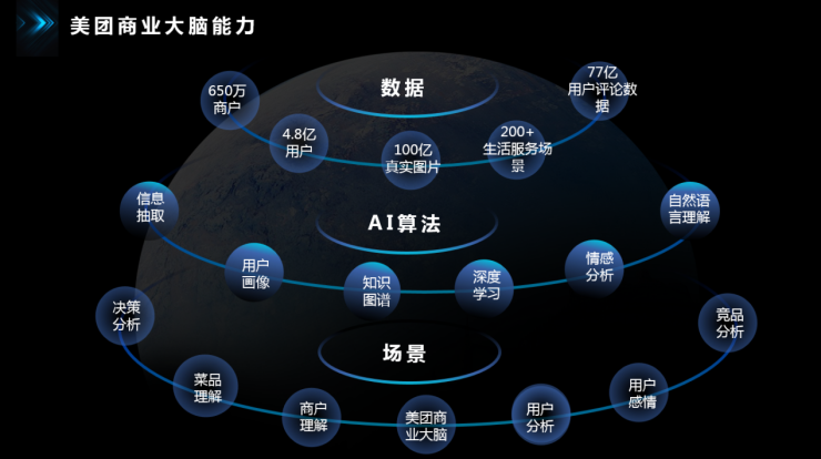 科技助力商戶成長 美團商業(yè)大腦首亮相