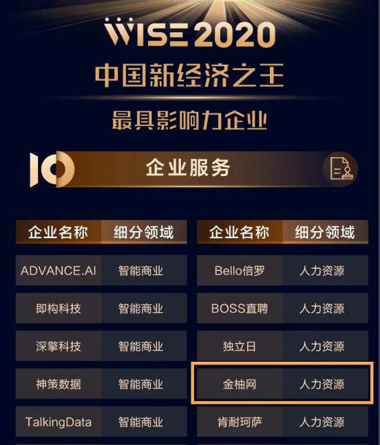 數(shù)字化驅動人資未來 金柚網入圍2020中國最具影響力企業(yè)榜單