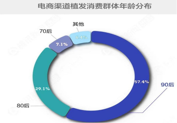 福州新生植發(fā)：超2.5億人受脫發(fā)困擾，年輕化趨勢(shì)嚴(yán)峻