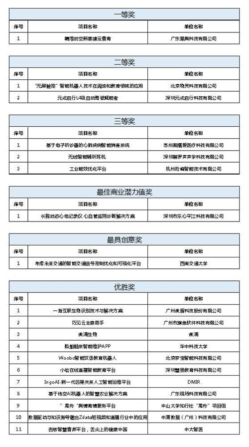 促進(jìn)人工智能和數(shù)字經(jīng)濟(jì)的發(fā)展，2020中國（小谷圍）人工智能創(chuàng)新創(chuàng)業(yè)大賽圓滿成功