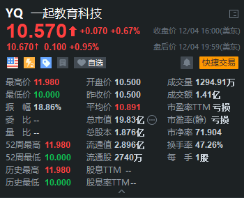 一起教育科技上市首掛漲3%，富途超2.8萬(wàn)人認(rèn)購(gòu)！