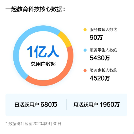 一起教育科技上市首掛漲3%，富途超2.8萬(wàn)人認(rèn)購(gòu)！