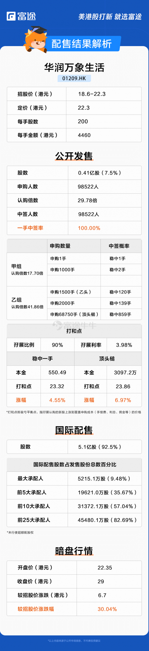 華潤(rùn)萬(wàn)象生活上市首日高開(kāi)38.12%，富途暗盤(pán)每手大賺1340港元