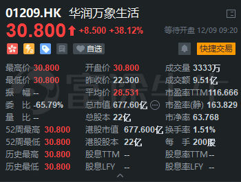 華潤(rùn)萬(wàn)象生活上市首日高開(kāi)38.12%，富途暗盤(pán)每手大賺1340港元