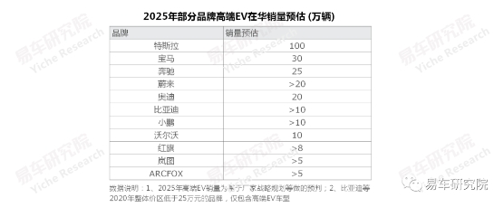 易車研究院發(fā)布《高端純電動車洞察報告》 2025年高端EV銷量或突破100萬