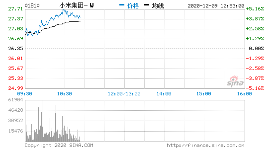 小米集團漲近5% 中信證券給出全市場最高目標價36港元