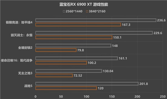 新一代A卡卡皇，藍(lán)寶石RX 6900 XT發(fā)售