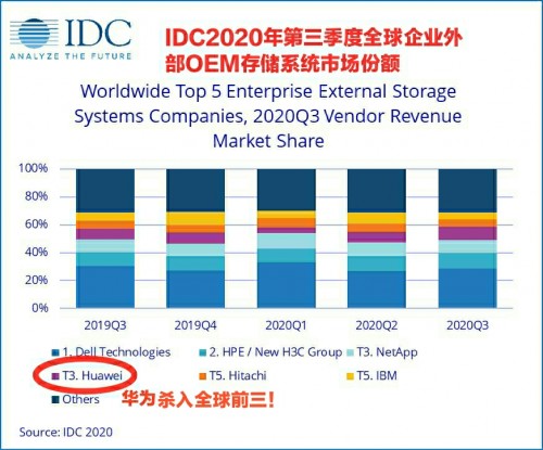 IDC 發(fā)布2020年Q3《全球企業(yè)存儲系統(tǒng)季度跟蹤報告》：華為逆勢增長23.7%，首次進(jìn)入全球前三