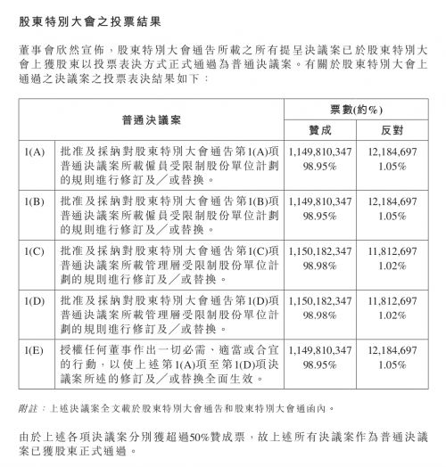 匯量科技修訂受限制股份單位計(jì)劃已獲通過(guò)，將以1億港元回購(gòu)股票