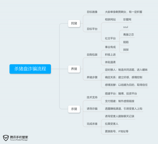 “完美男友”教你投資賺錢？騰訊手機(jī)管家提醒當(dāng)心“殺豬盤”騙局