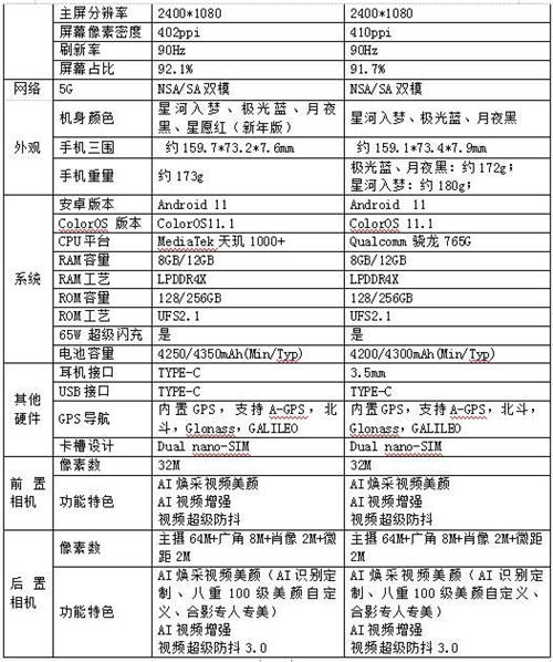 OPPO Reno5系列正式發(fā)布，以“人像視頻”開啟視頻手機新賽段