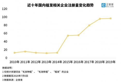 廈門新生植發(fā)：脫發(fā)人數(shù)超2.5億，雙十二消費報告植發(fā)數(shù)據(jù)爆增