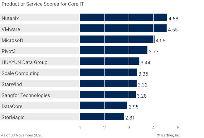 2020最新Gartner《超融合軟件關(guān)鍵功能》專項(xiàng)報(bào)告 五項(xiàng)關(guān)鍵功能指標(biāo)華云數(shù)據(jù)全部國(guó)內(nèi)第一