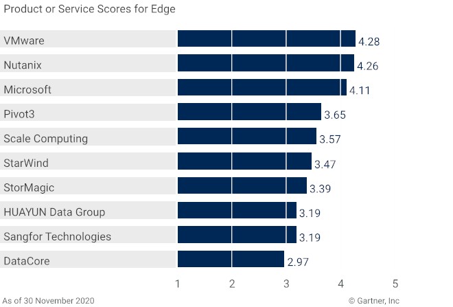 2020最新Gartner《超融合軟件關(guān)鍵功能》專項(xiàng)報(bào)告 五項(xiàng)關(guān)鍵功能指標(biāo)華云數(shù)據(jù)全部國(guó)內(nèi)第一