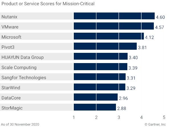 2020最新Gartner《超融合軟件關(guān)鍵功能》專項(xiàng)報(bào)告 五項(xiàng)關(guān)鍵功能指標(biāo)華云數(shù)據(jù)全部國(guó)內(nèi)第一