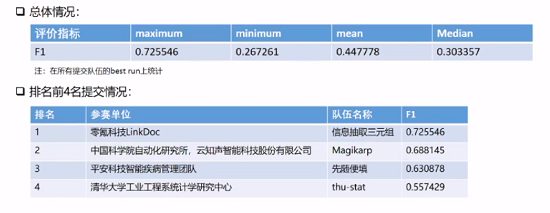 零氪科技斬獲CHIP2020關(guān)系抽取、術(shù)語標(biāo)準(zhǔn)化2項冠軍