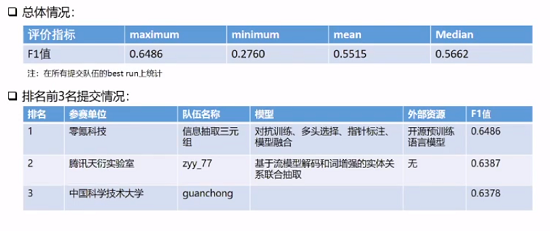 零氪科技斬獲CHIP2020關(guān)系抽取、術(shù)語標(biāo)準(zhǔn)化2項冠軍