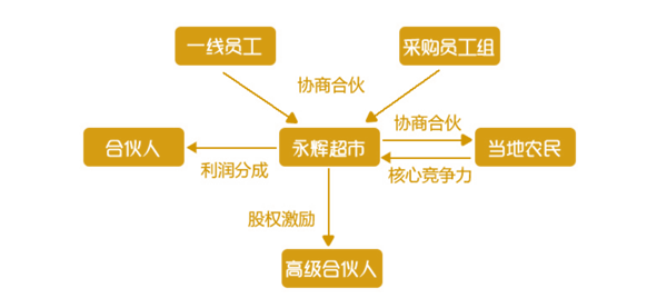 老虎證券ESOP：巨頭攪局，生鮮戰(zhàn)略受阻，永輝怕了嗎？