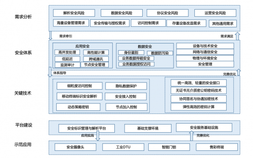 工業(yè)互聯(lián)網(wǎng)安全首選輕量級(jí)密碼技術(shù)，并獲得工信部示范推薦