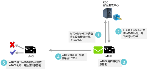 工業(yè)互聯(lián)網(wǎng)安全首選輕量級(jí)密碼技術(shù)，并獲得工信部示范推薦