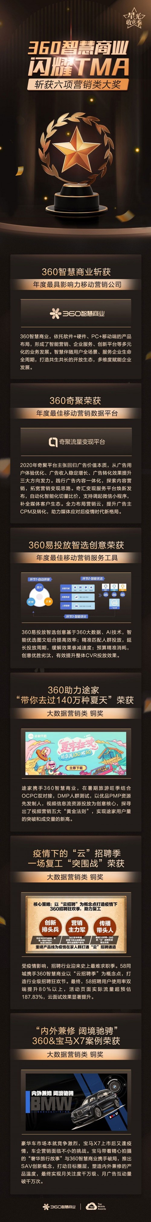 360智慧商業(yè)斬獲TMA移動(dòng)營(yíng)銷大獎(jiǎng)六項(xiàng)殊榮