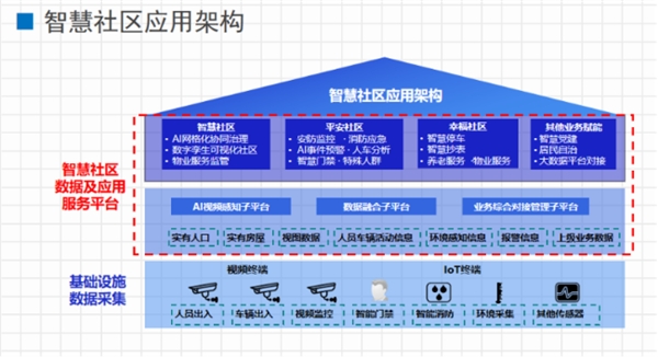 文安智能鄭強：面向市域社會治理現(xiàn)代化的“智慧社區(qū)”