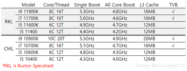 14nm最后一戰(zhàn)！Intel 11代桌面酷睿提前3個月