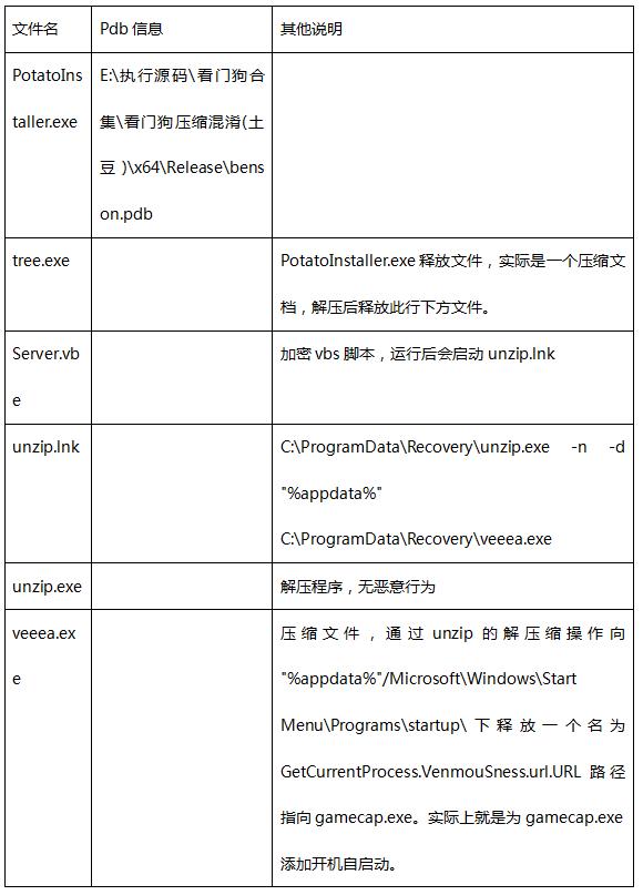 獨(dú)家揭秘“看門狗”團(tuán)伙三大手段，360安全大腦釋能戳穿遠(yuǎn)控木馬“畫皮”