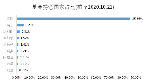 老虎證券基金超市：近一年收益達150%，是什么讓它收益超過巴菲特？