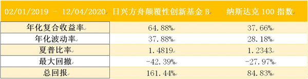 老虎證券基金超市：近一年收益達150%，是什么讓它收益超過巴菲特？