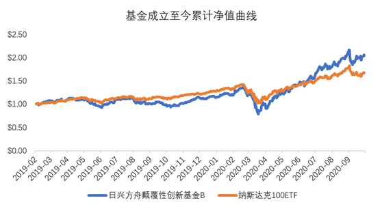 老虎證券基金超市：近一年收益達150%，是什么讓它收益超過巴菲特？