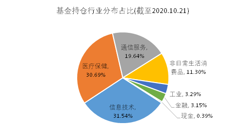 老虎證券基金超市：近一年收益達150%，是什么讓它收益超過巴菲特？