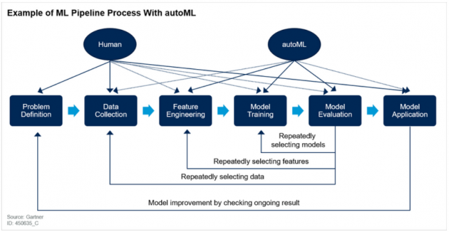 Gartner&第四范式全球首發(fā)AutoML商業(yè)落地白皮書(shū)