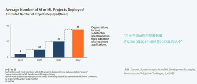 Gartner&第四范式全球首發(fā)AutoML商業(yè)落地白皮書(shū)