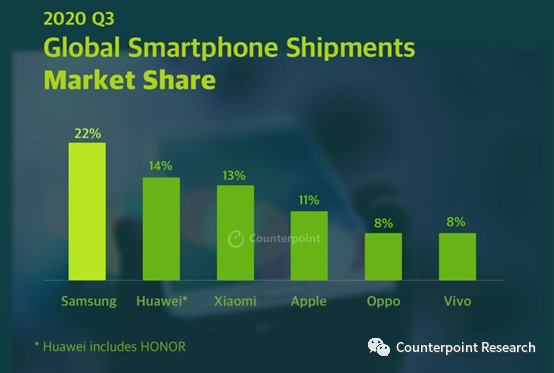 Counterpoint：小米手機(jī)Q3出貨量大漲75% 份額跟華為只差1%