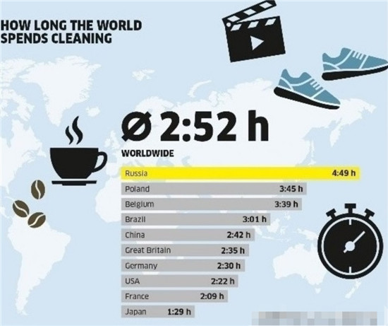 全球清潔習(xí)慣大調(diào)查，你的清掃方式有效率嗎？
