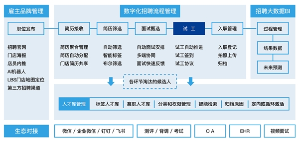 為了應(yīng)對春節(jié)用工潮 選好招聘管理系統(tǒng) Moka采訪了20家連鎖企業(yè)