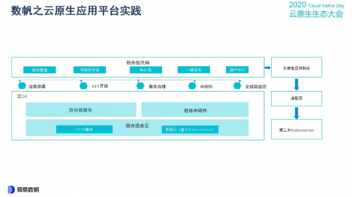 云原生生態(tài)大會Day1，網(wǎng)易數(shù)帆揭秘云原生軟件生產(chǎn)力三重境