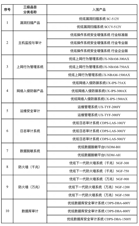 優(yōu)炫軟件10類(lèi)26款產(chǎn)品成功入圍2020-2021年央采名錄