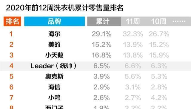 雙12依舊很穩(wěn)：Leader增幅兩位數(shù)，已成為頭部陣營(yíng)新秀！