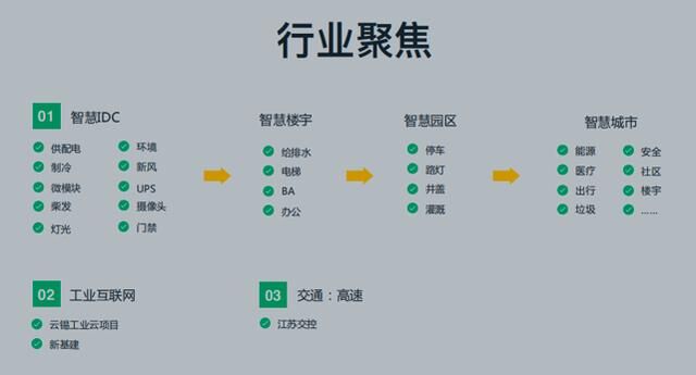 端到端交付 青云科技真正關(guān)注物聯(lián)網(wǎng)解決方案落地效果