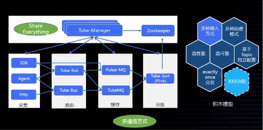 騰訊開源又一里程碑:Apache TubeMQ迎來(lái)全面升級(jí)