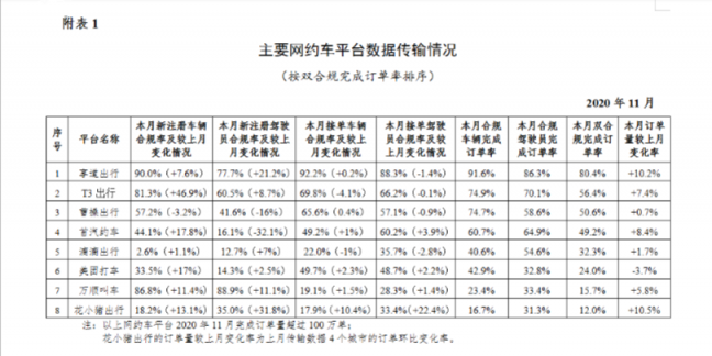 交通運輸部：萬順叫車等八家網約車平臺11月訂單量超100萬單