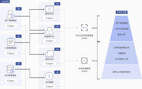 華為云立體化運(yùn)維為云原生應(yīng)用賦能