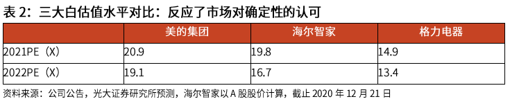 光大證券：海爾智家私有化塵埃落地，歸母凈利有望達到150億元