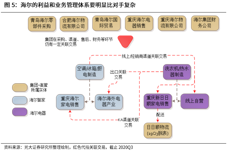 光大證券：海爾智家私有化塵埃落地，歸母凈利有望達到150億元